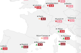 Барселона и Мадрид — лучшие города в Европе для инвестиций в отели в 2024 году